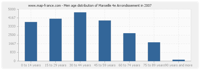 Men age distribution of Marseille 4e Arrondissement in 2007